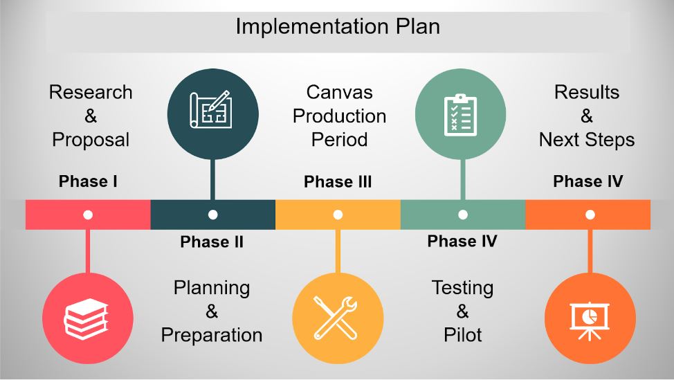 Picture of the innovation plan timeline